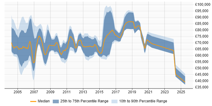 Salary distribution trend for Principal Consultant job vacancies in Berkshire Salary distribution trend for Principal Consultant job vacancies in Berkshire