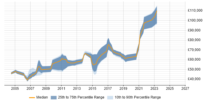 Salary distribution trend for Principal Developer job vacancies in Berkshire