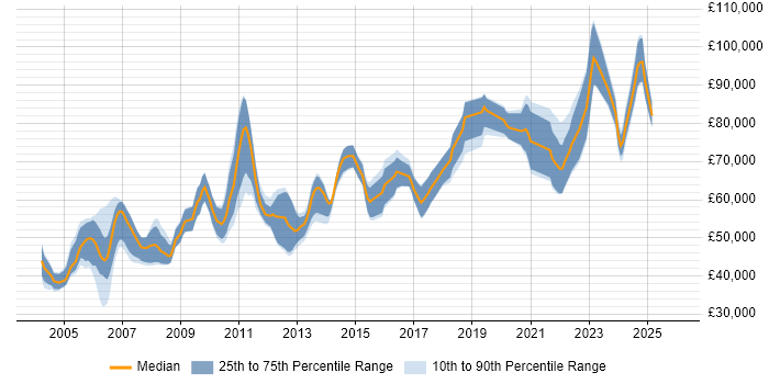 Salary distribution trend for Principal Engineer job vacancies in Berkshire