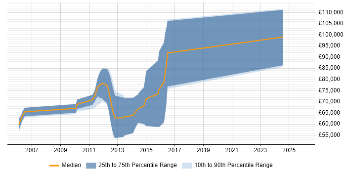 Salary distribution trend for Principal Security Architect job vacancies in Berkshire