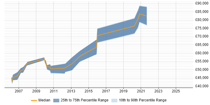 Salary distribution trend for Principal Security Engineer job vacancies in Berkshire