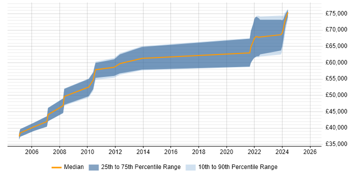 Salary distribution trend for Principal Systems Engineer job vacancies in Berkshire