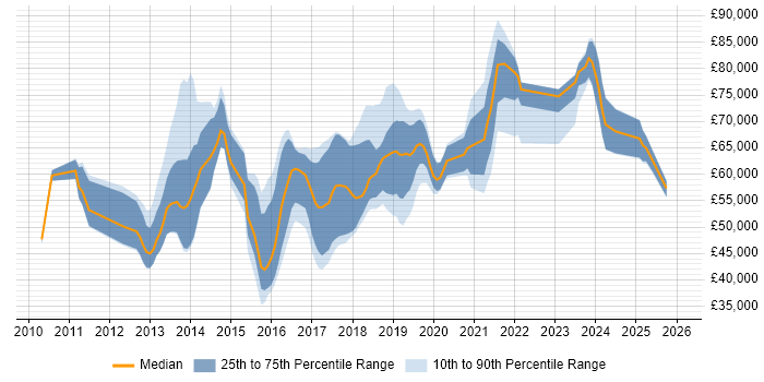 Salary distribution trend for jobs in Berkshire citing Private Cloud