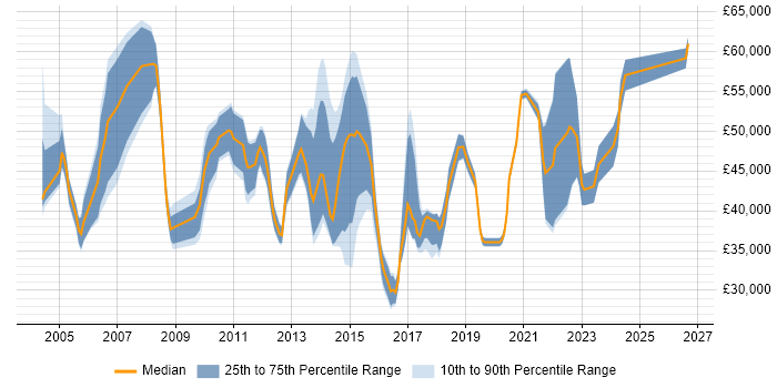 Salary distribution trend for jobs in Berkshire citing Proactive Management