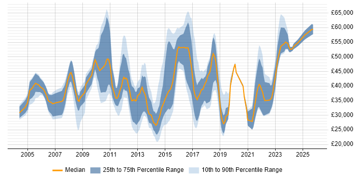 Salary distribution trend for jobs in Berkshire citing Proactive Monitoring