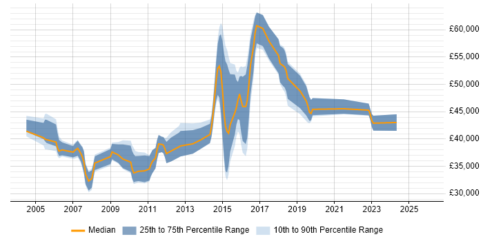 Salary distribution trend for Problem Manager job vacancies in Berkshire