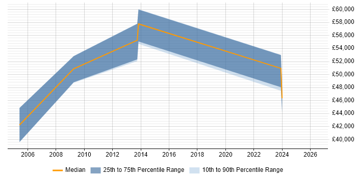 Salary distribution trend for Process Improvement Specialist job vacancies in Berkshire