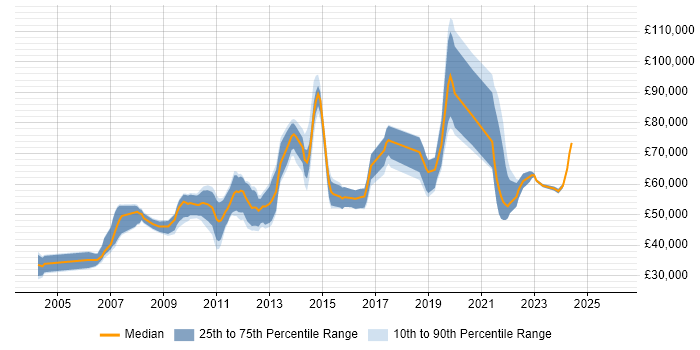Salary distribution trend for jobs in Berkshire citing Procure-to-Pay