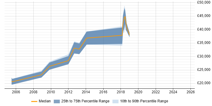 Salary distribution trend for Procurement Analyst job vacancies in Berkshire