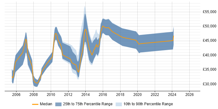 Salary distribution trend for jobs in Berkshire citing ProCurve