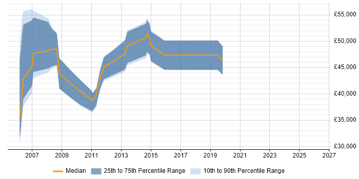 Salary distribution trend for jobs in Berkshire citing Product Analysis
