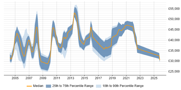 Salary distribution trend for Product Engineer job vacancies in Berkshire