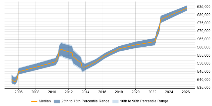 Salary distribution trend for Product Lead job vacancies in Berkshire