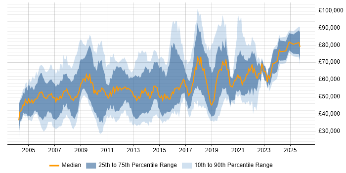 Salary distribution trend for jobs in Berkshire citing Product Management