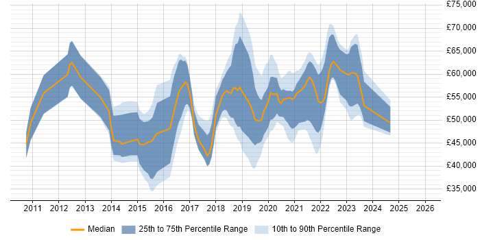 Salary distribution trend for Product Owner job vacancies in Berkshire