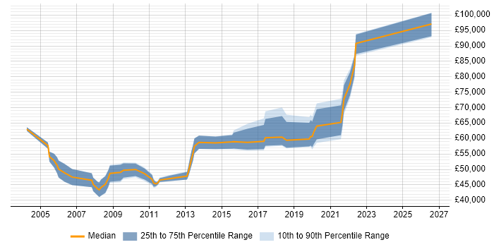 Salary distribution trend for jobs in Berkshire citing Product Planning