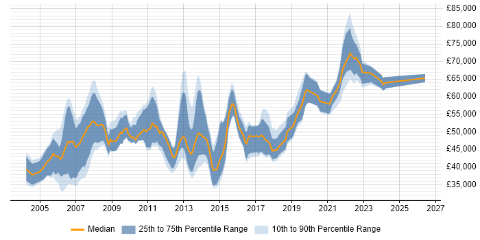 Salary distribution trend for jobs in Berkshire citing Product Requirements
