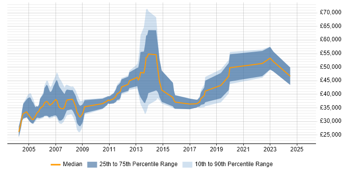 Salary distribution trend for Product Specialist job vacancies in Berkshire