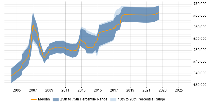 Salary distribution trend for jobs in Berkshire citing Production Planning