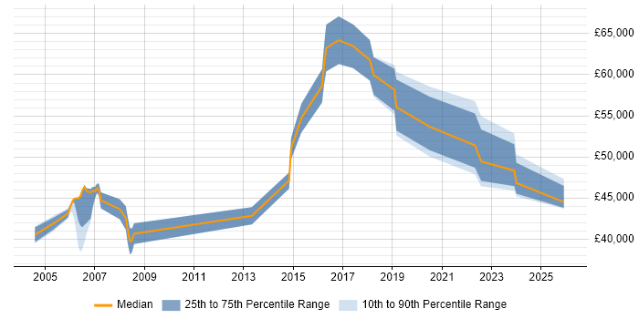 Salary distribution trend for Professional Services Engineer job vacancies in Berkshire