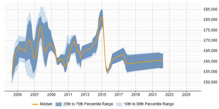 Salary distribution trend for Professional Services Manager job vacancies in Berkshire