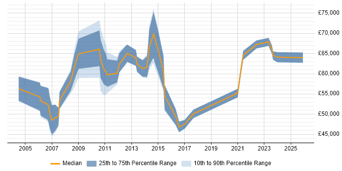 Salary distribution trend for jobs in Berkshire citing Programme Governance