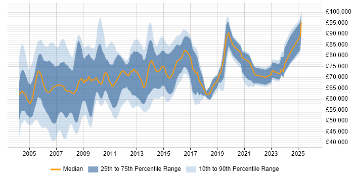Salary distribution trend for Programme Manager job vacancies in Berkshire