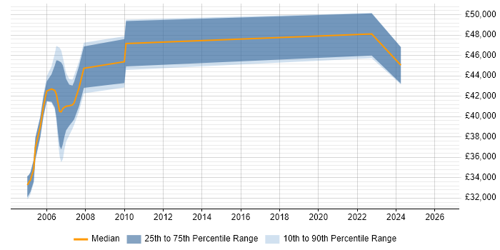 Salary distribution trend for Programme Planner job vacancies in Berkshire