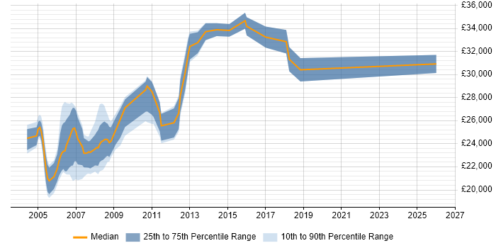 Salary distribution trend for Project Administrator job vacancies in Berkshire