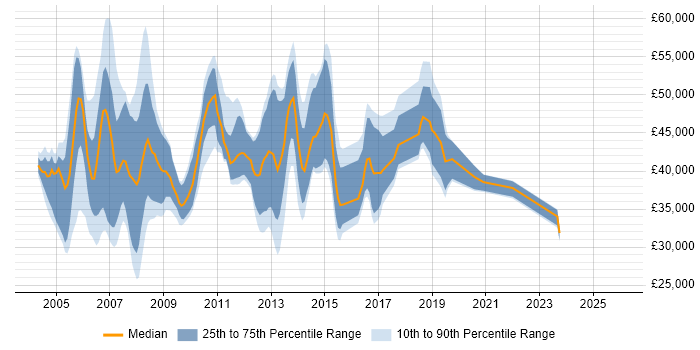 Salary distribution trend for Project Analyst job vacancies in Berkshire