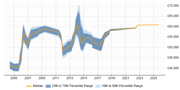 Salary distribution trend for Project Change Manager job vacancies in Berkshire
