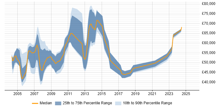 Salary distribution trend for Project Consultant job vacancies in Berkshire Salary distribution trend for Project Consultant job vacancies in Berkshire