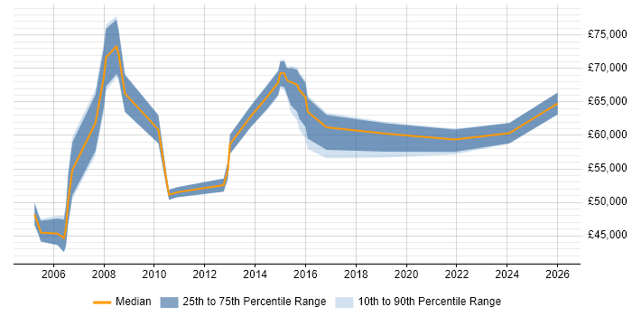 Salary distribution trend for Project Delivery Manager job vacancies in Berkshire