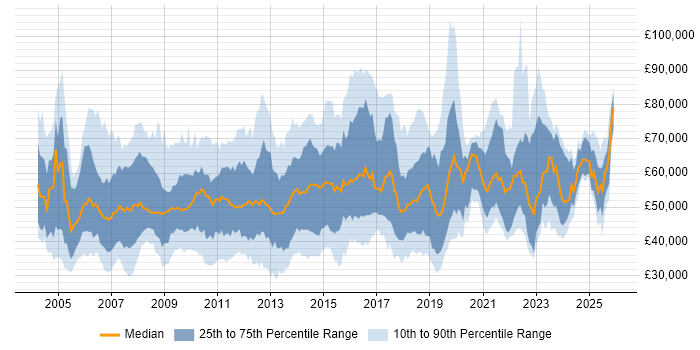 Salary distribution trend for jobs in Berkshire citing Project Delivery