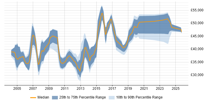 Salary distribution trend for Project Engineer job vacancies in Berkshire Salary distribution trend for Project Engineer job vacancies in Berkshire