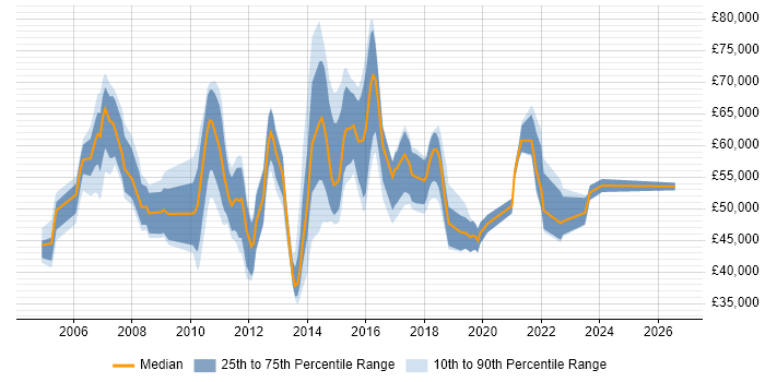 Salary distribution trend for jobs in Berkshire citing Project Governance