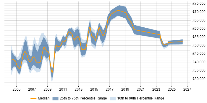 Salary distribution trend for Project Leader job vacancies in Berkshire