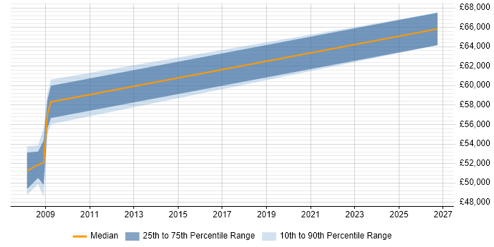 Salary distribution trend for jobs in Berkshire citing ProjectWise