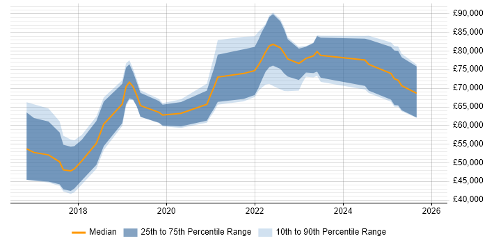 Salary distribution trend for jobs in Berkshire citing Prometheus
