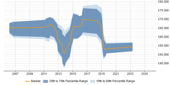 Salary distribution trend for jobs in Berkshire citing Protective Monitoring