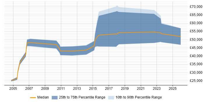Salary distribution trend for jobs in Berkshire citing Psychology