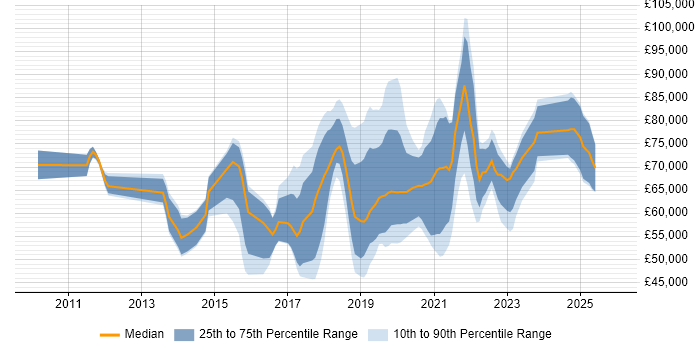 Salary distribution trend for jobs in Berkshire citing Public Cloud
