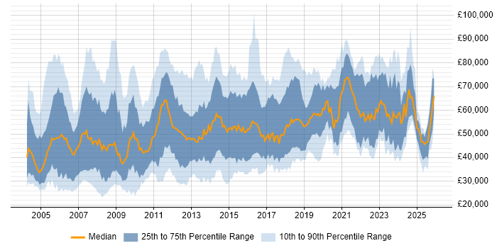 Salary distribution trend for jobs in Berkshire citing Public Sector