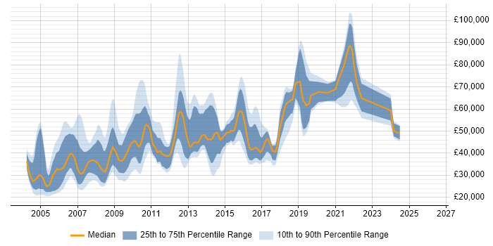 Salary distribution trend for jobs in Berkshire citing Publishing
