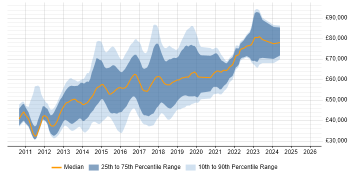 Salary distribution trend for jobs in Berkshire citing Puppet