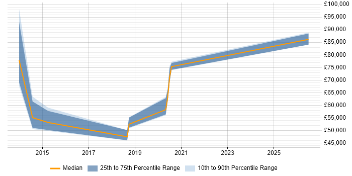 Salary distribution trend for jobs in Berkshire citing Pure Storage