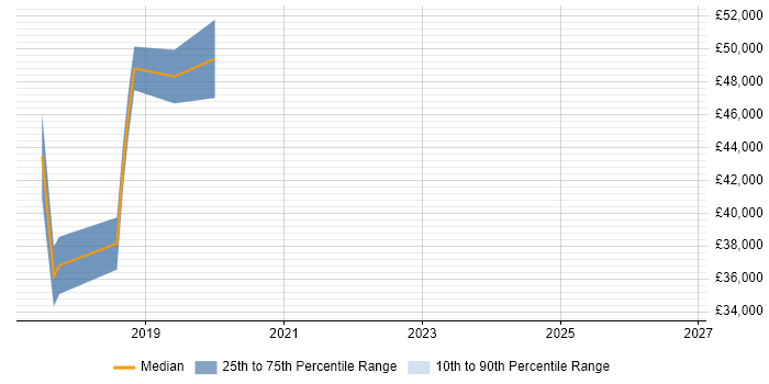 Salary distribution trend for jobs in Berkshire citing PyCharm