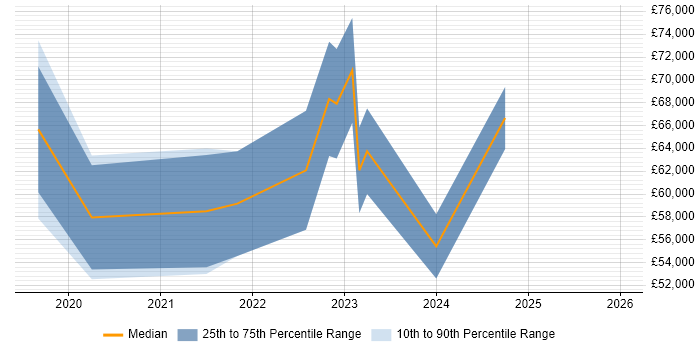 Salary distribution trend for jobs in Berkshire citing PySpark