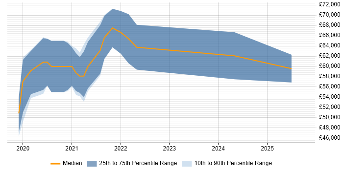 Salary distribution trend for jobs in Berkshire citing pytest