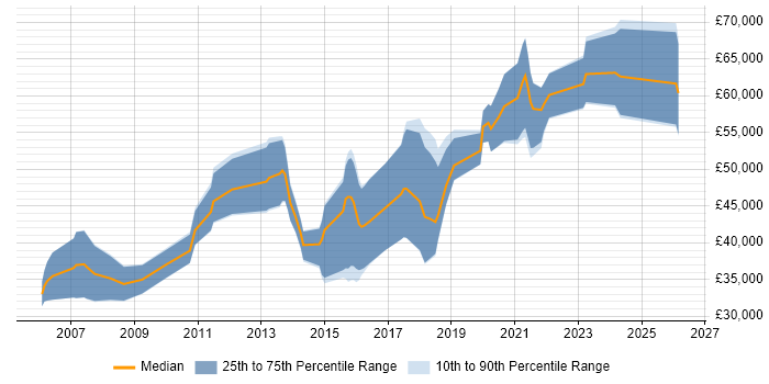 Salary distribution trend for Python Software Engineer job vacancies in Berkshire